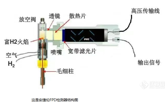 氣相色譜分析硫化物為何選FPD檢測(cè)器？